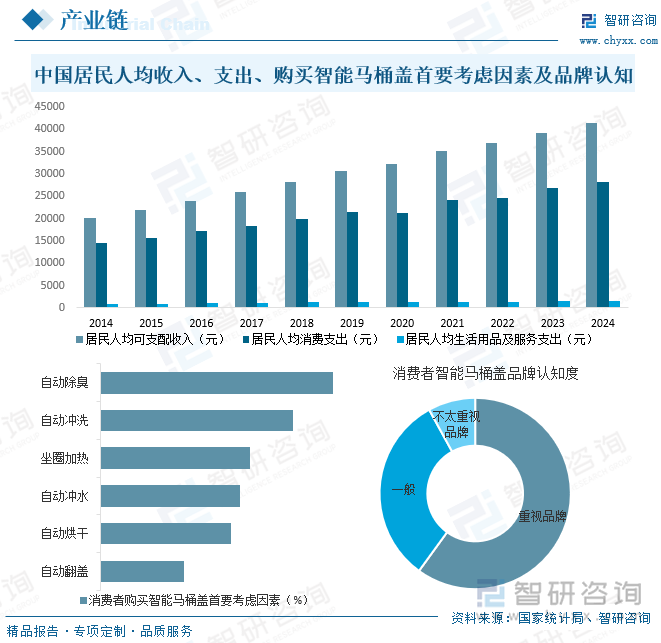 展背景、发展现状、竞争格局及趋势分析：市场占比持续萎缩[图]PG电子麻将胡了2研判2025！中国智能马桶盖行业产业链、发(图1)