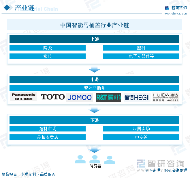 展背景、发展现状、竞争格局及趋势分析：市场占比持续萎缩[图]PG电子麻将胡了2研判2025！中国智能马桶盖行业产业链、发(图4)