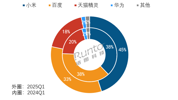 百度天猫三巨头垄断前三 占比高达965%麻将胡了中国智能音箱最新销量出炉：小米